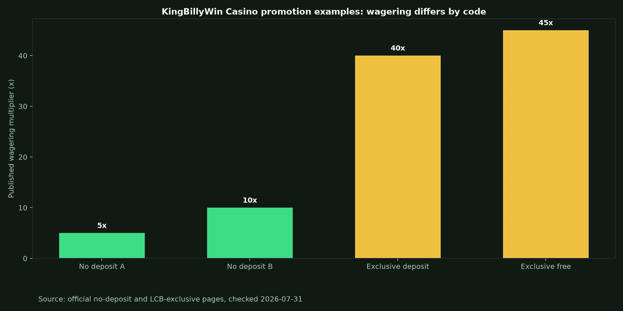 KingBillyWin Casino Bonuses, Codes and Cashout Rules evidence chart
