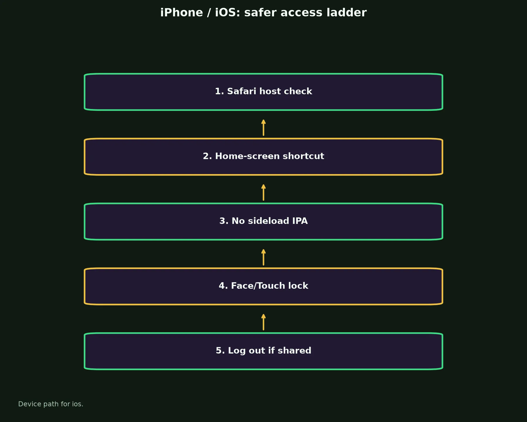 KingBillyWin Casino on iPhone / iOS evidence chart