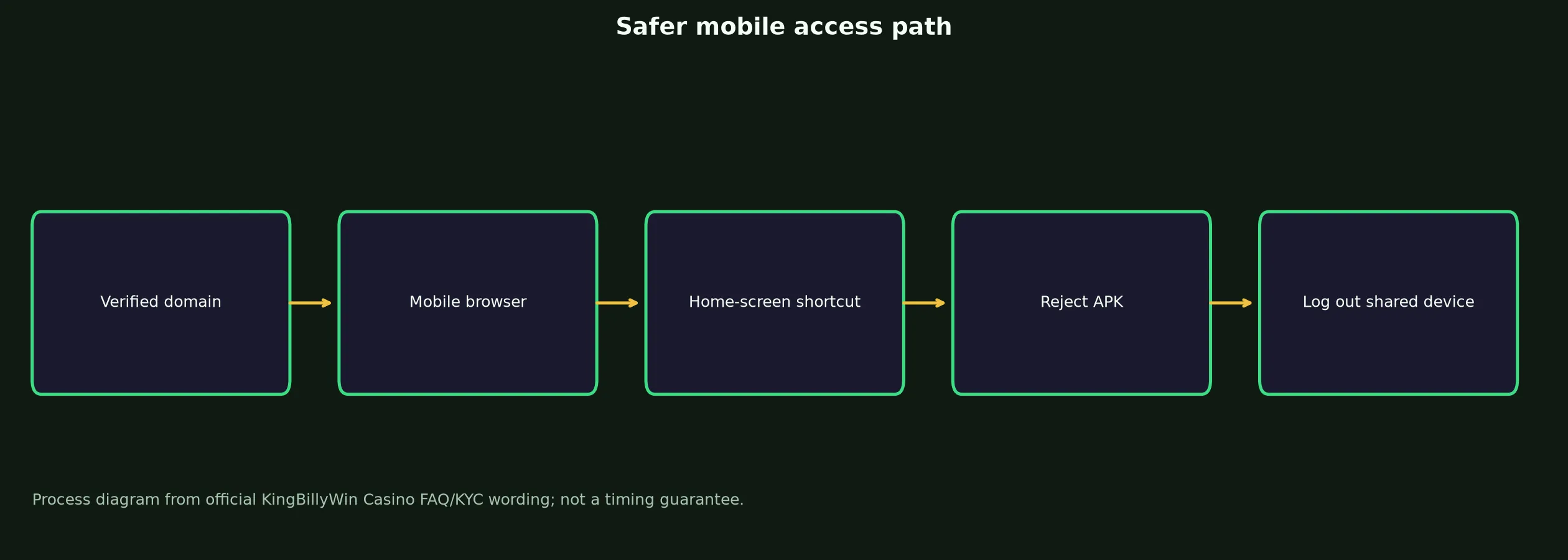 KingBillyWin Casino App and Mobile Access Guide evidence chart
