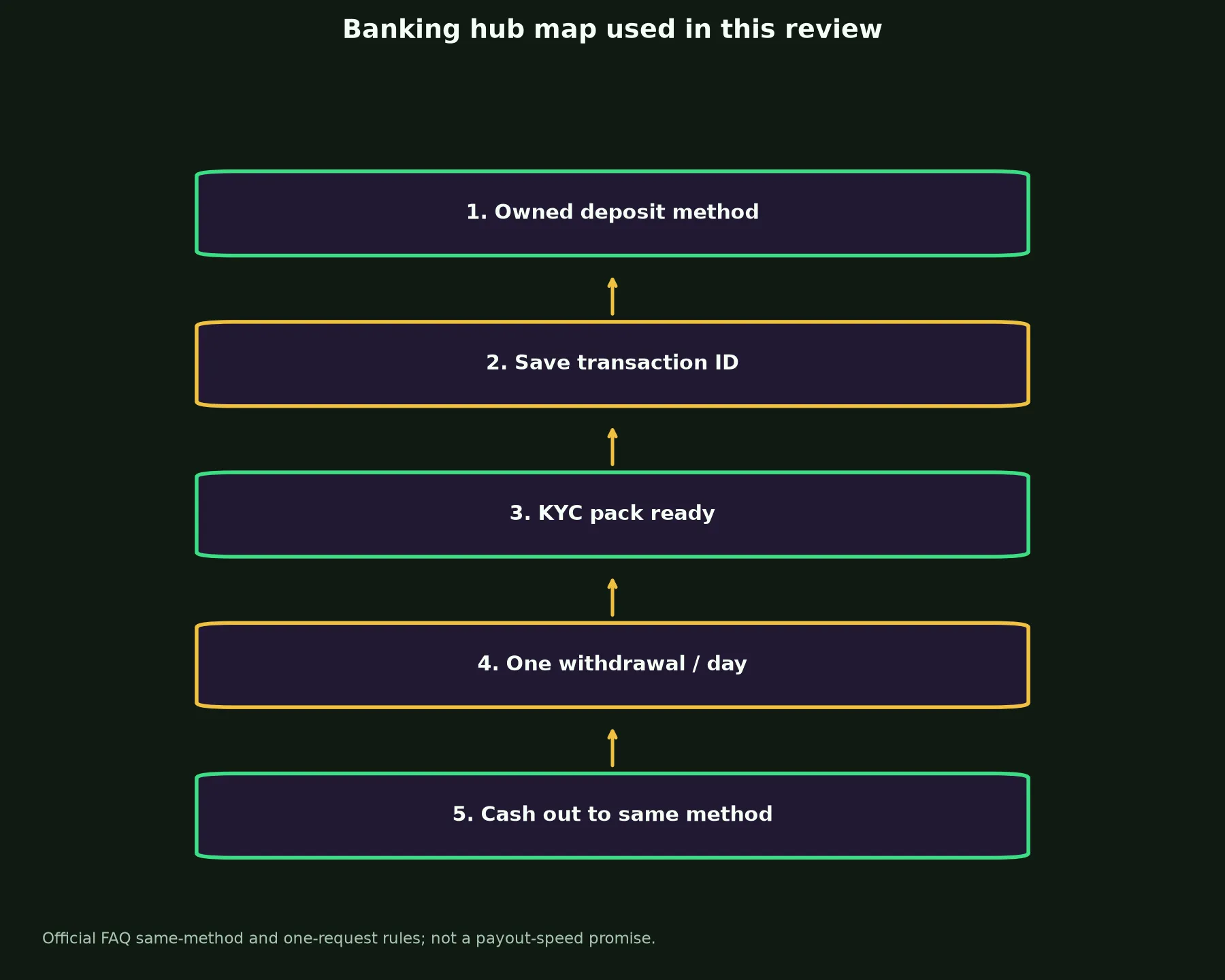 KingBillyWin Casino Banking and Withdrawal Guide evidence chart