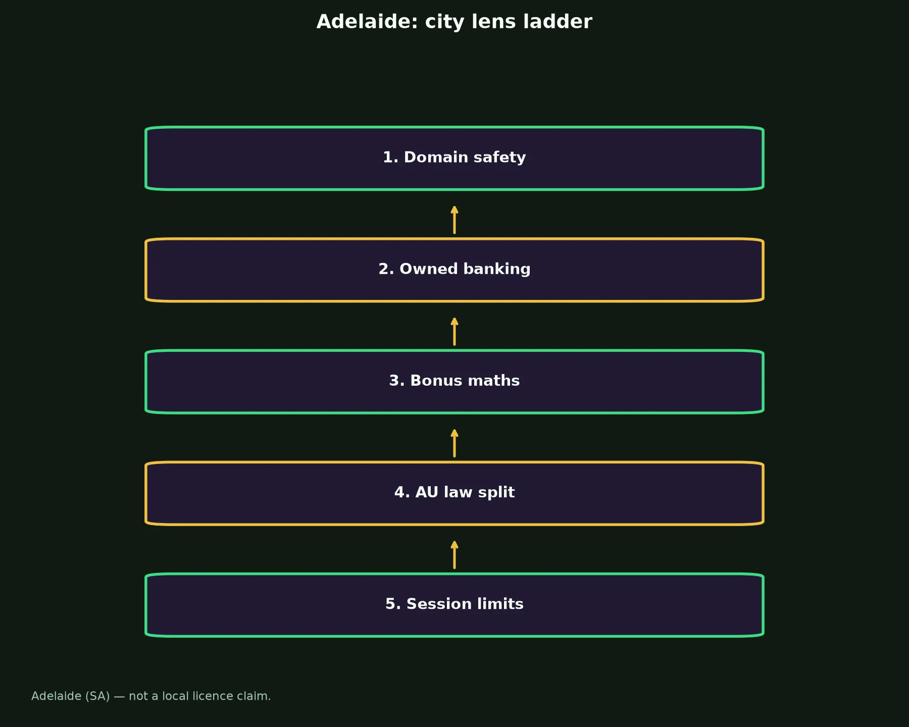 KingBillyWin Casino for Adelaide Players evidence chart