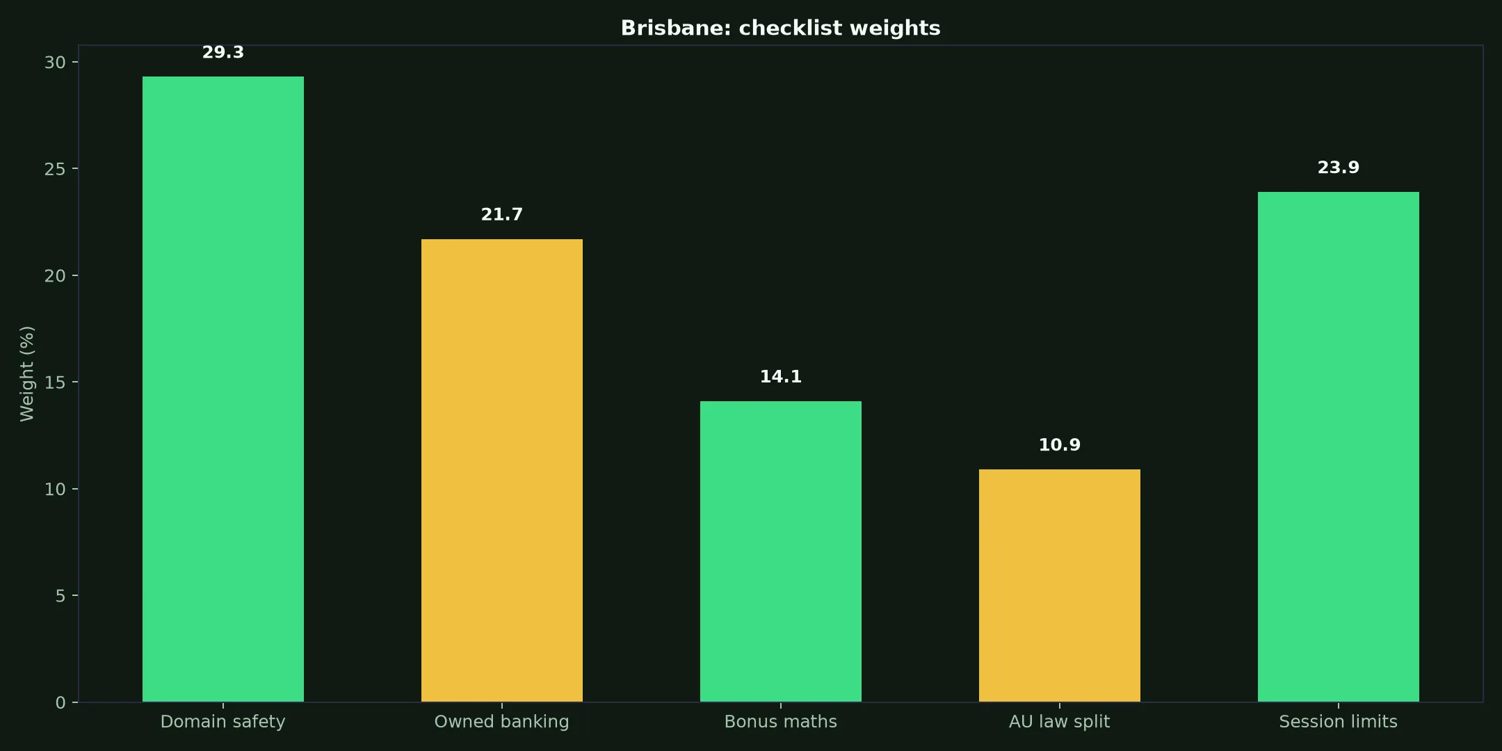 KingBillyWin Casino for Brisbane Players evidence chart