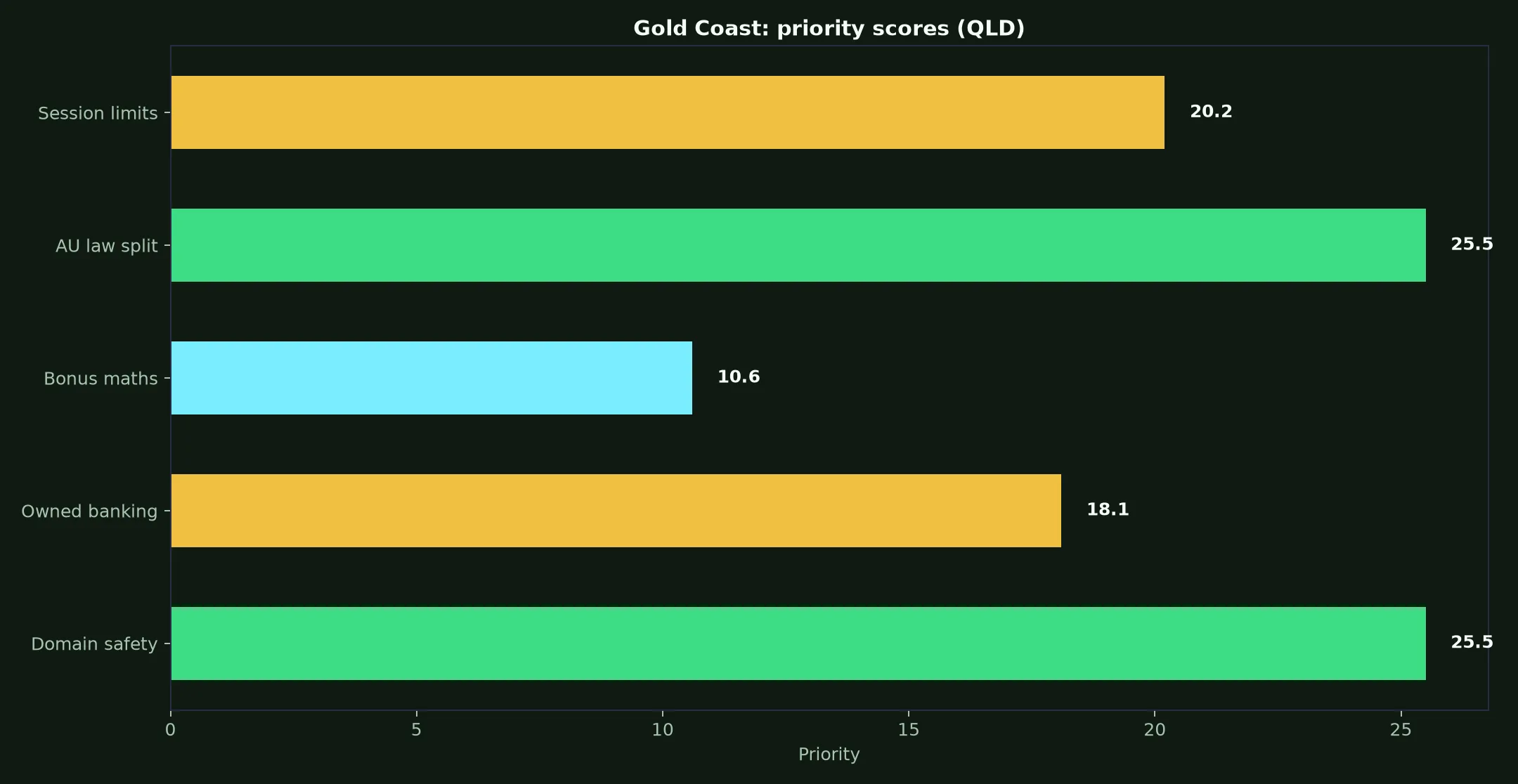 KingBillyWin Casino for Gold Coast Players evidence chart