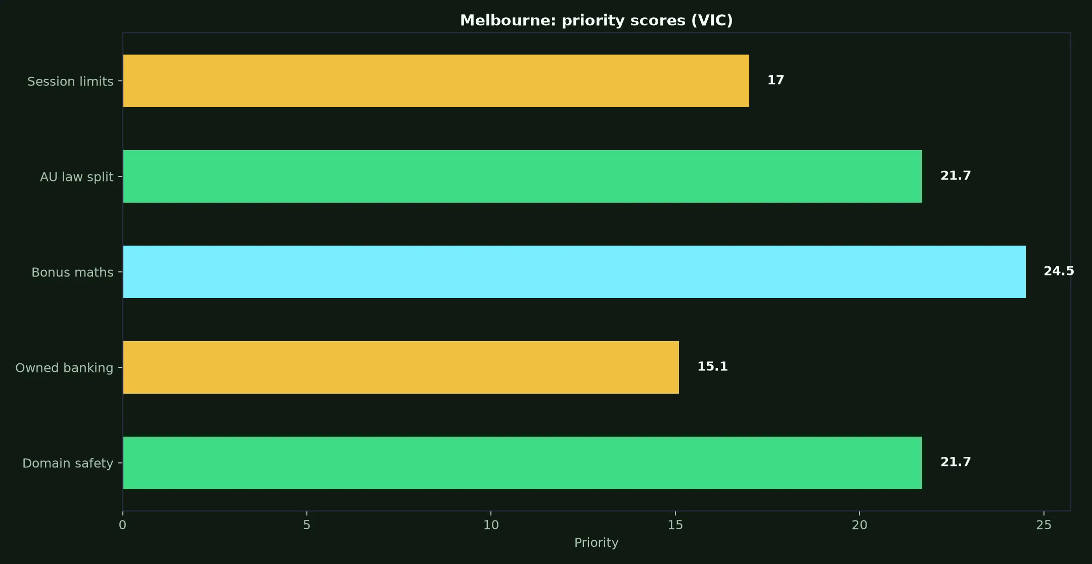 KingBillyWin Casino for Melbourne Players evidence chart