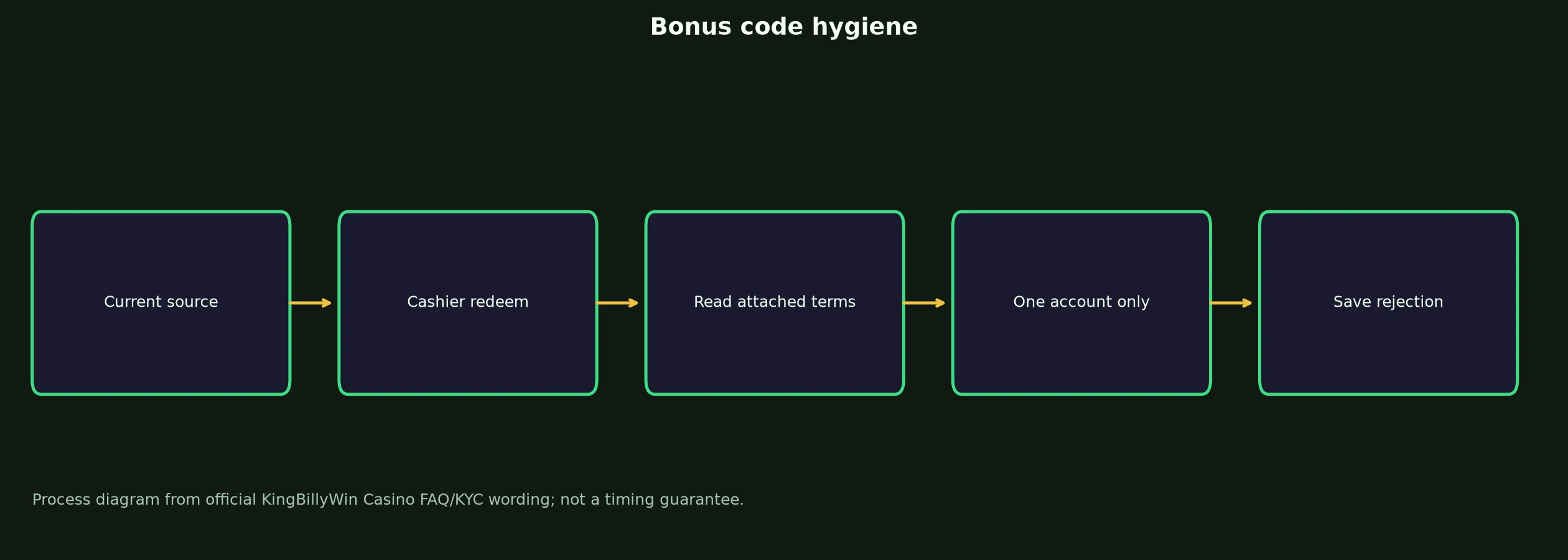 KingBillyWin Casino Bonus Code Checklist evidence chart
