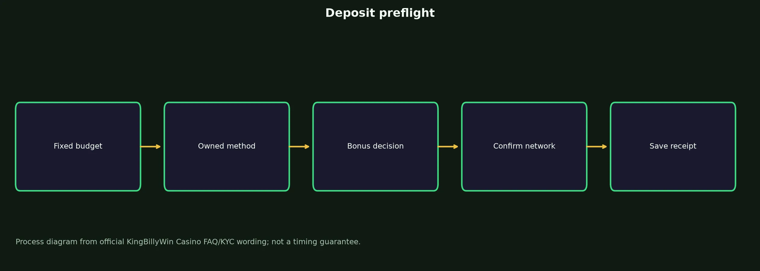 KingBillyWin Casino Deposit Preflight Checklist evidence chart