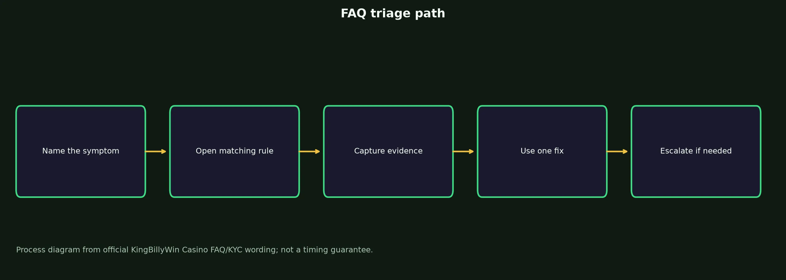 KingBillyWin Casino FAQ for Access, Bonuses and Payouts evidence chart