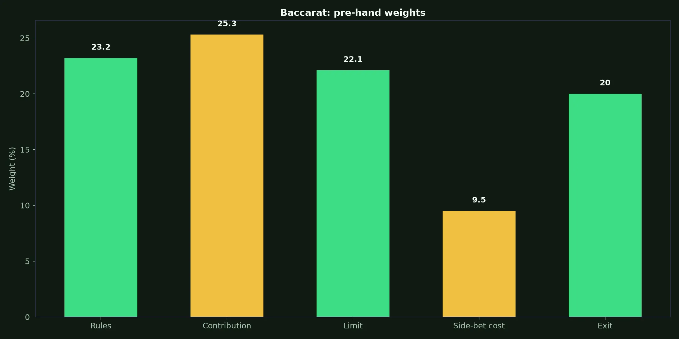 Baccarat at KingBillyWin Casino evidence chart