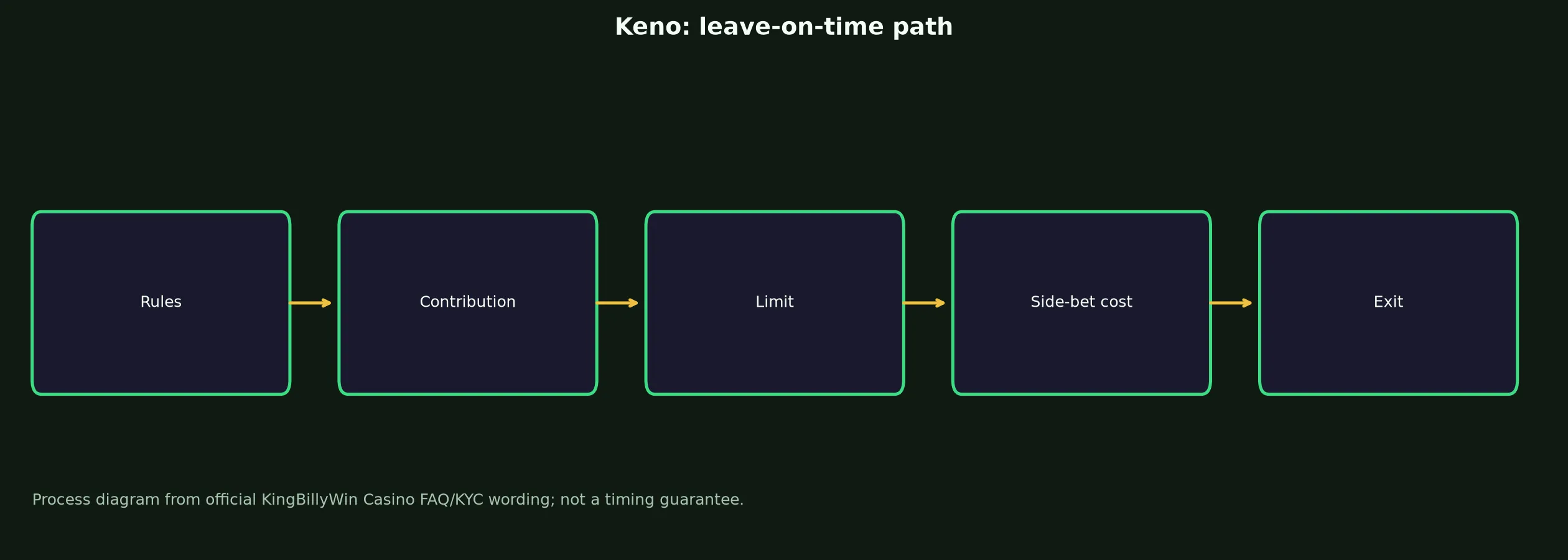 Keno at KingBillyWin Casino evidence chart