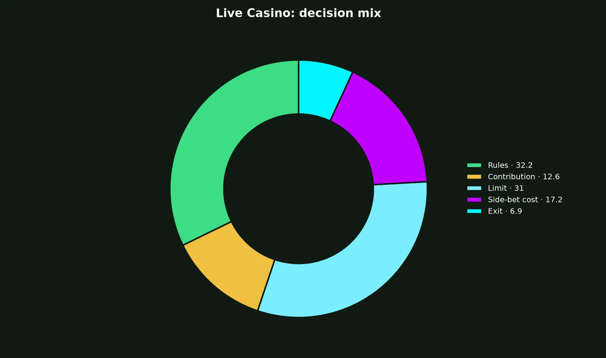 Live Casino at KingBillyWin Casino evidence chart
