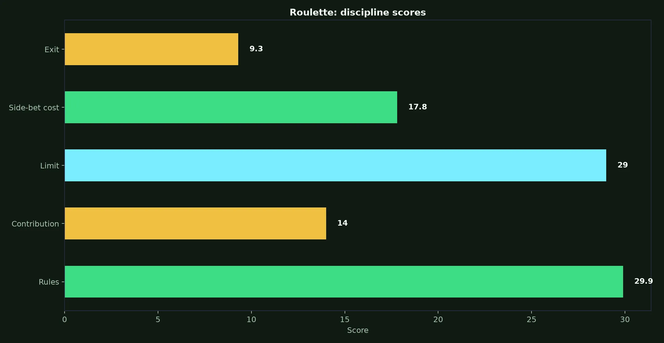 Roulette at KingBillyWin Casino evidence chart