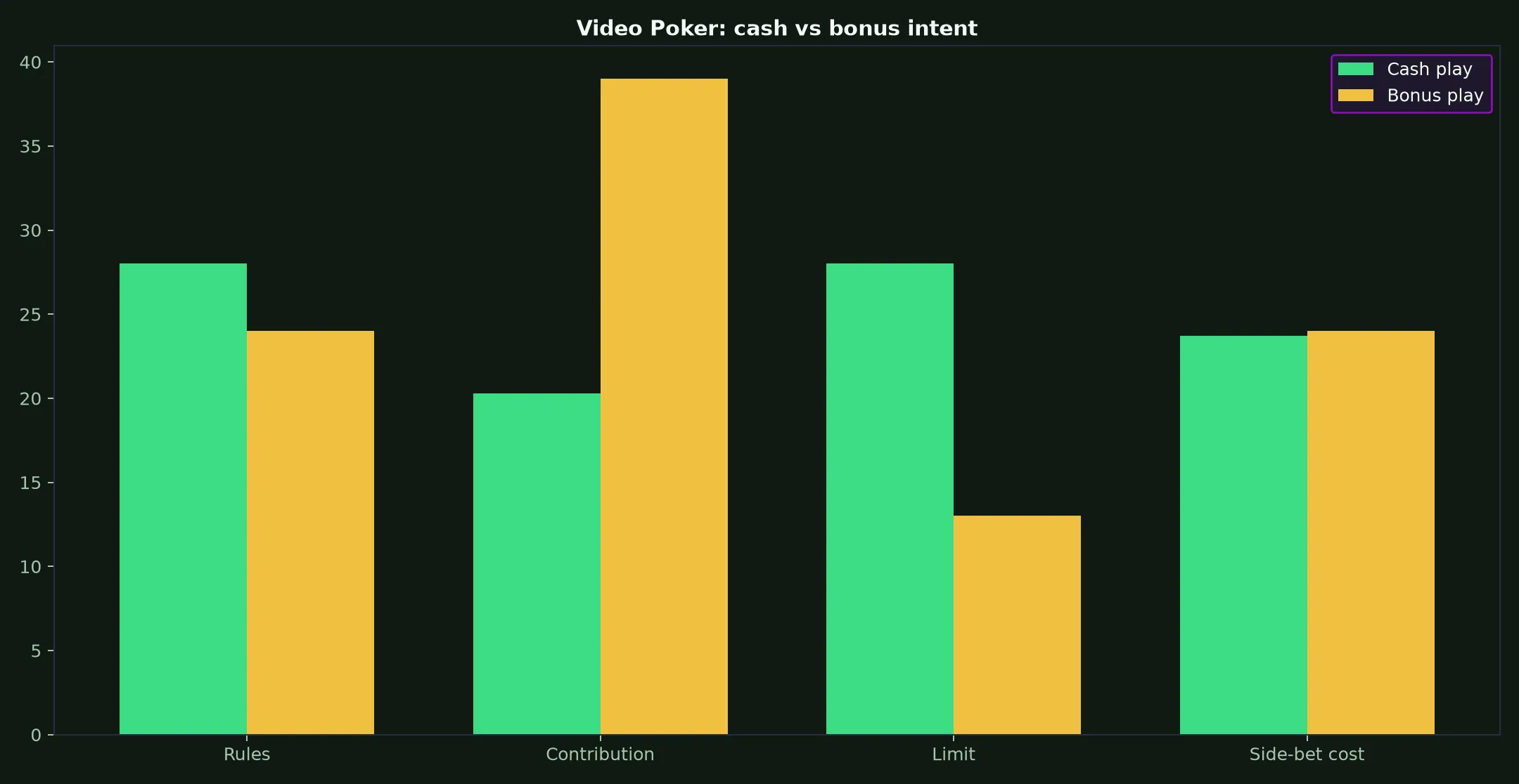 Video Poker at KingBillyWin Casino evidence chart