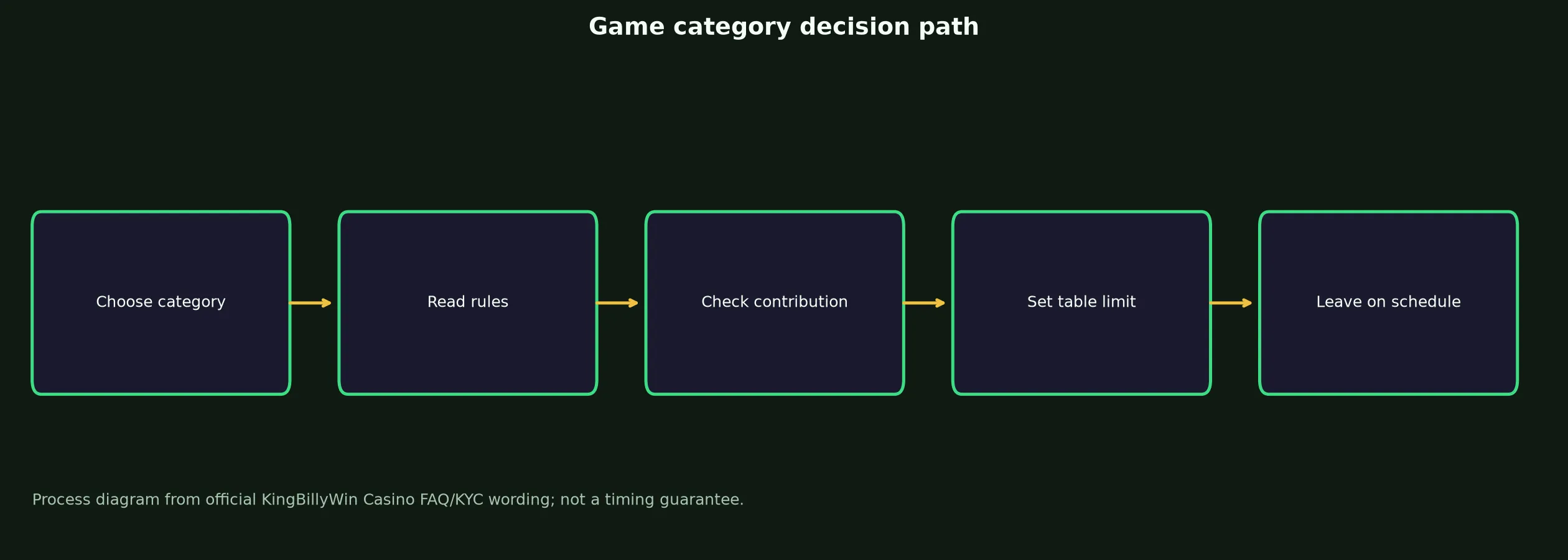 KingBillyWin Casino Games, Tables and Live Play evidence chart
