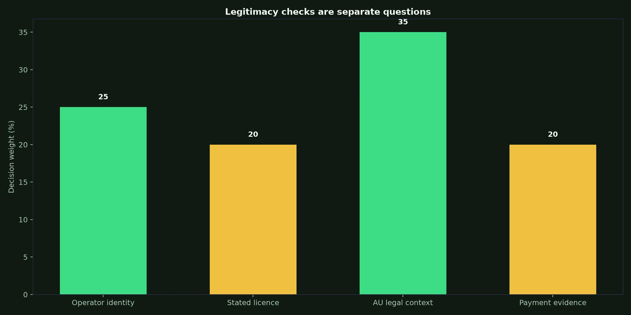 Is KingBillyWin Casino Legit? Evidence and Australian Context evidence chart