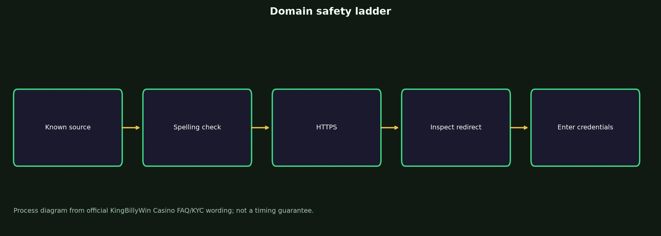 KingBillyWin Casino Links and Domain Verification evidence chart