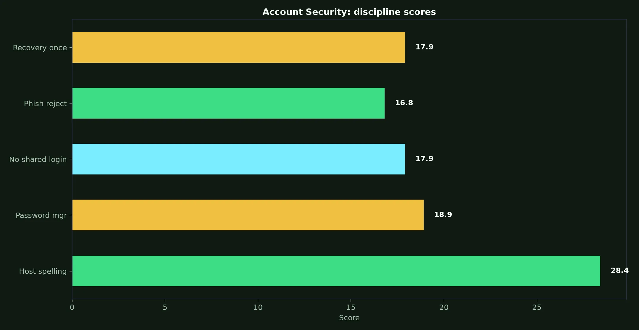 KingBillyWin Casino Account Security evidence chart