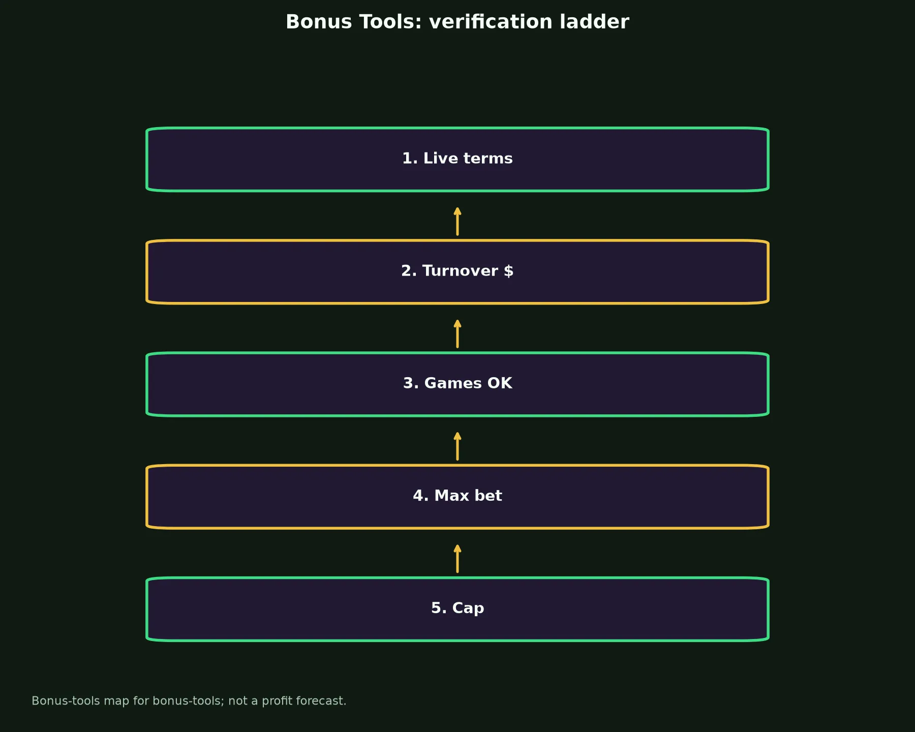 KingBillyWin Casino Bonus Tools evidence chart