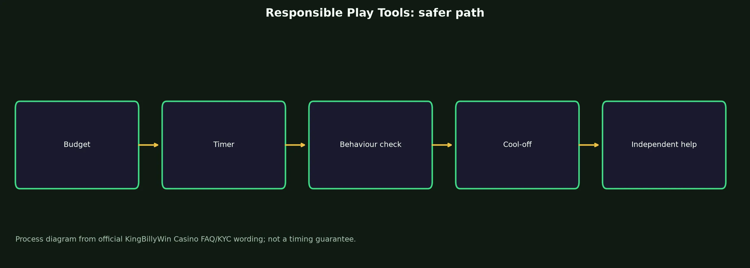 KingBillyWin Casino Responsible Play Tools evidence chart