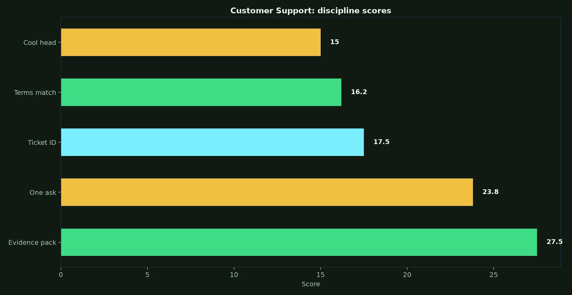 KingBillyWin Casino Customer Support evidence chart