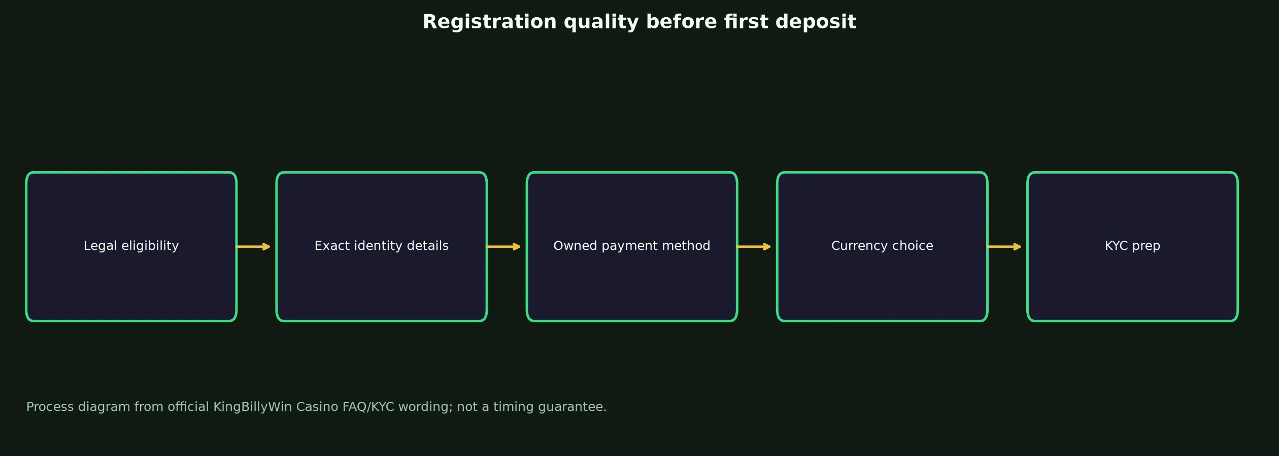 KingBillyWin Casino Sign Up and Verification Checklist evidence chart