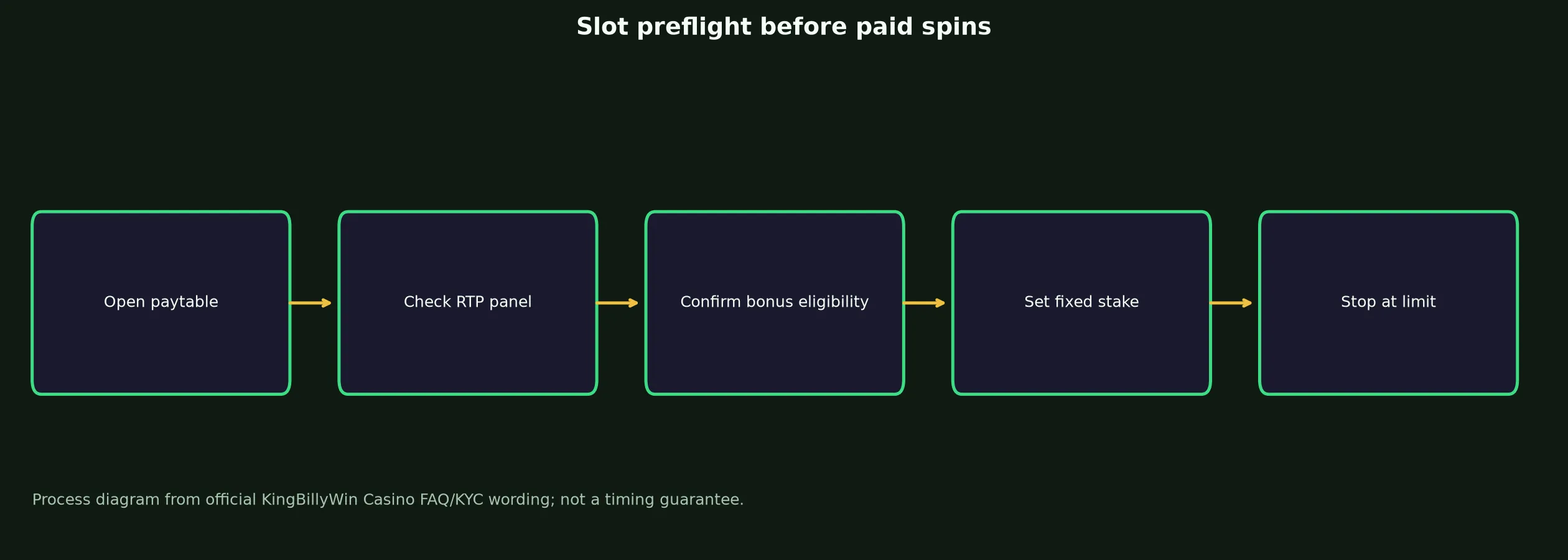 KingBillyWin Casino Slots and Pokies Guide evidence chart
