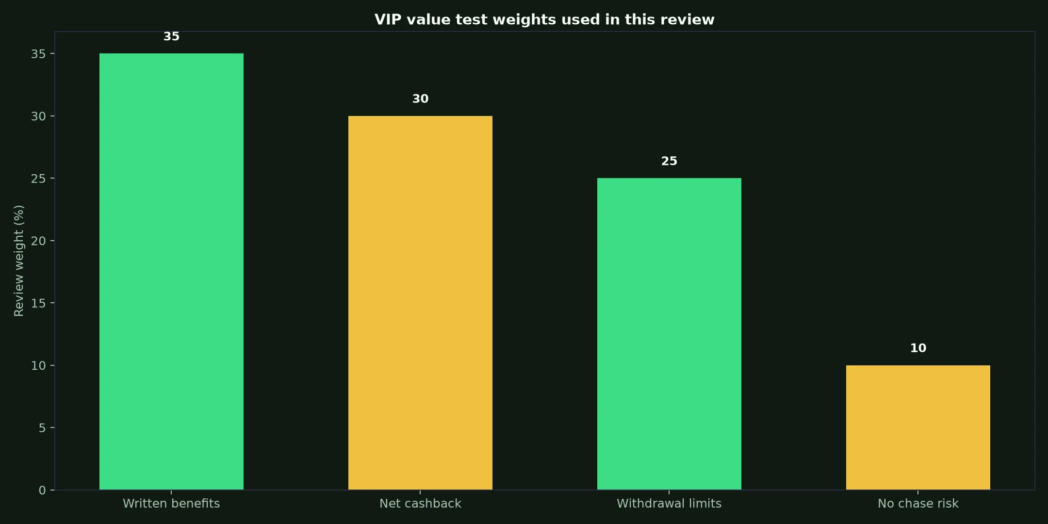 KingBillyWin Casino VIP Program: A Practical Value Test evidence chart