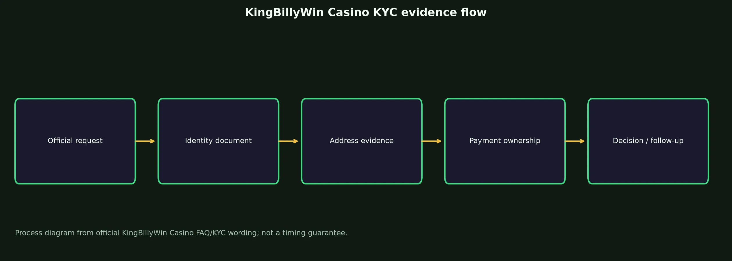 KingBillyWin Casino Verification and KYC Guide evidence chart