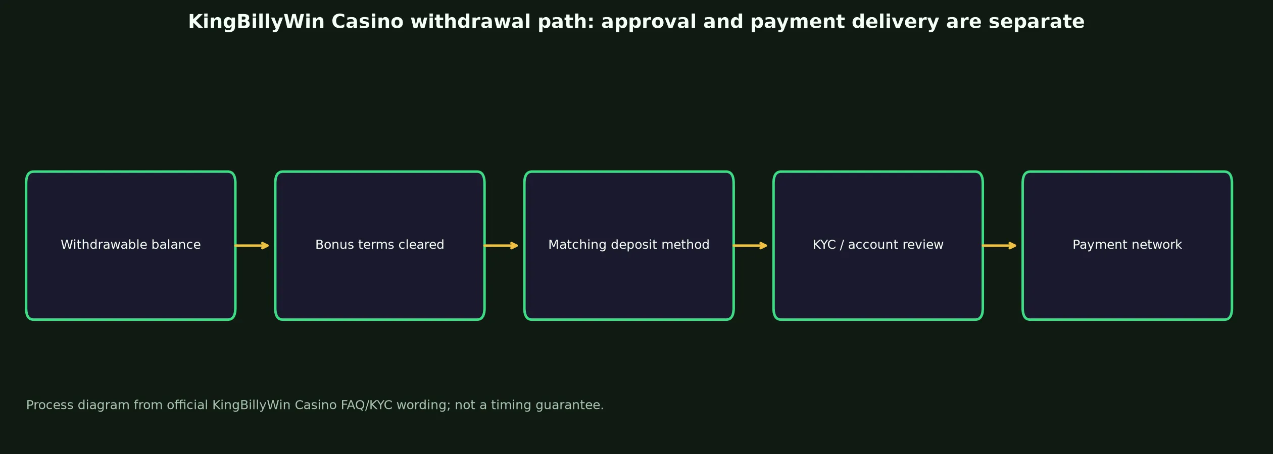 KingBillyWin Casino Withdrawal Rules and Escalation evidence chart